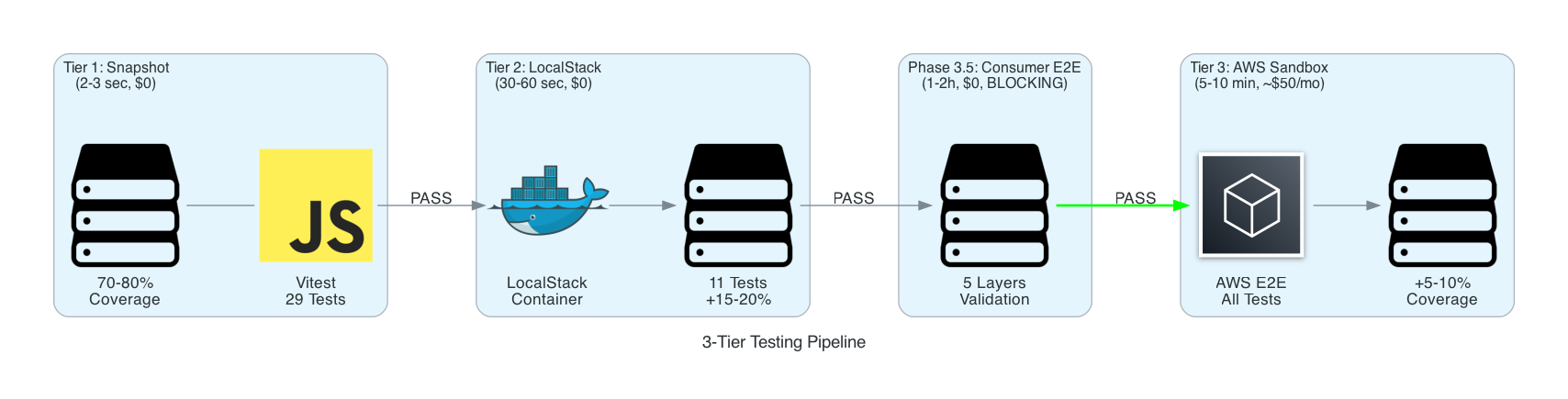 3-Tier Testing Pipeline