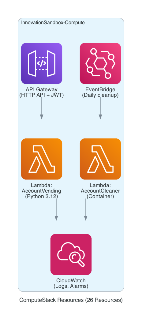 ComputeStack Resources