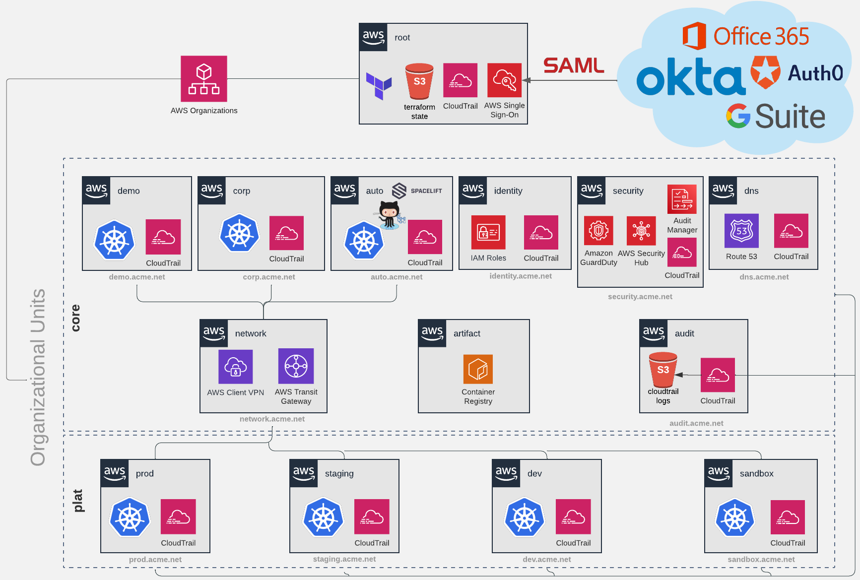 Account Management